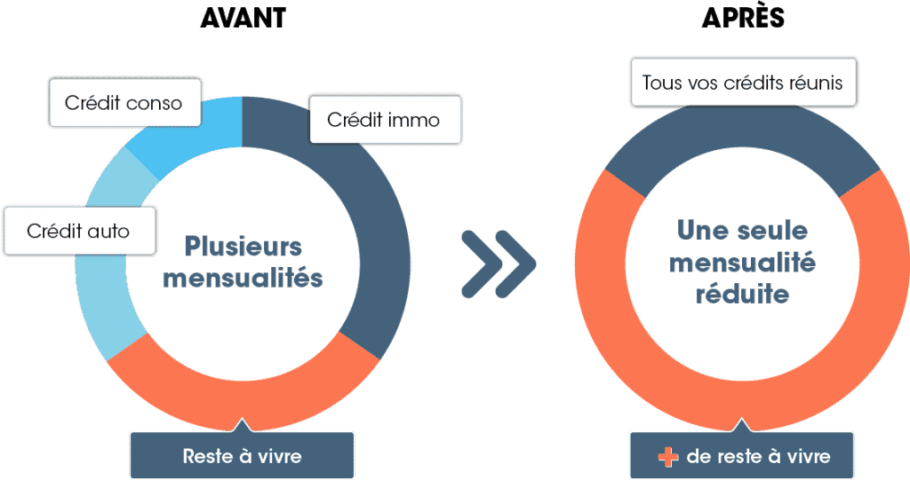 comment ça marche le regroupement de crédit